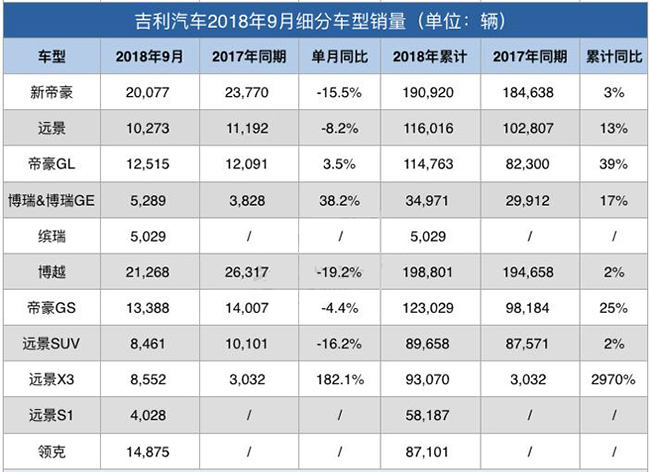 吉利汽车销量