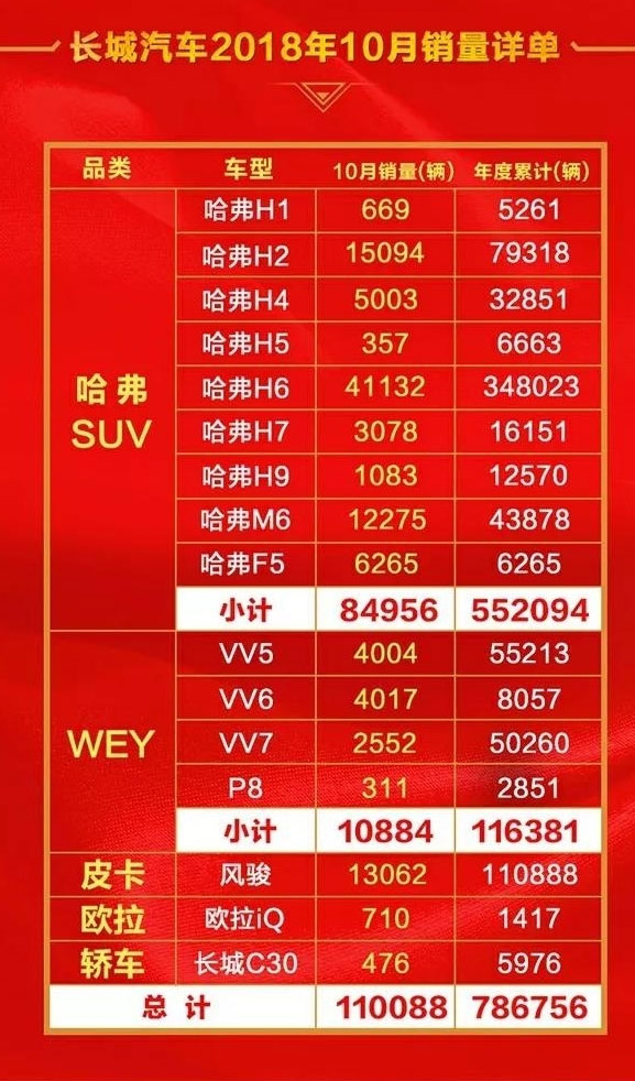 长城汽车10月销量出炉啦，哈弗H6破4万辆,WEY总体销量不及H6