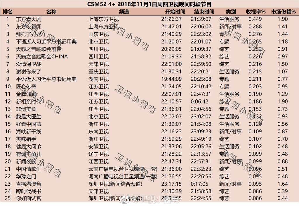 2018年11月1日综艺节目排行榜 上海东方卫视两档节目挤进前两名