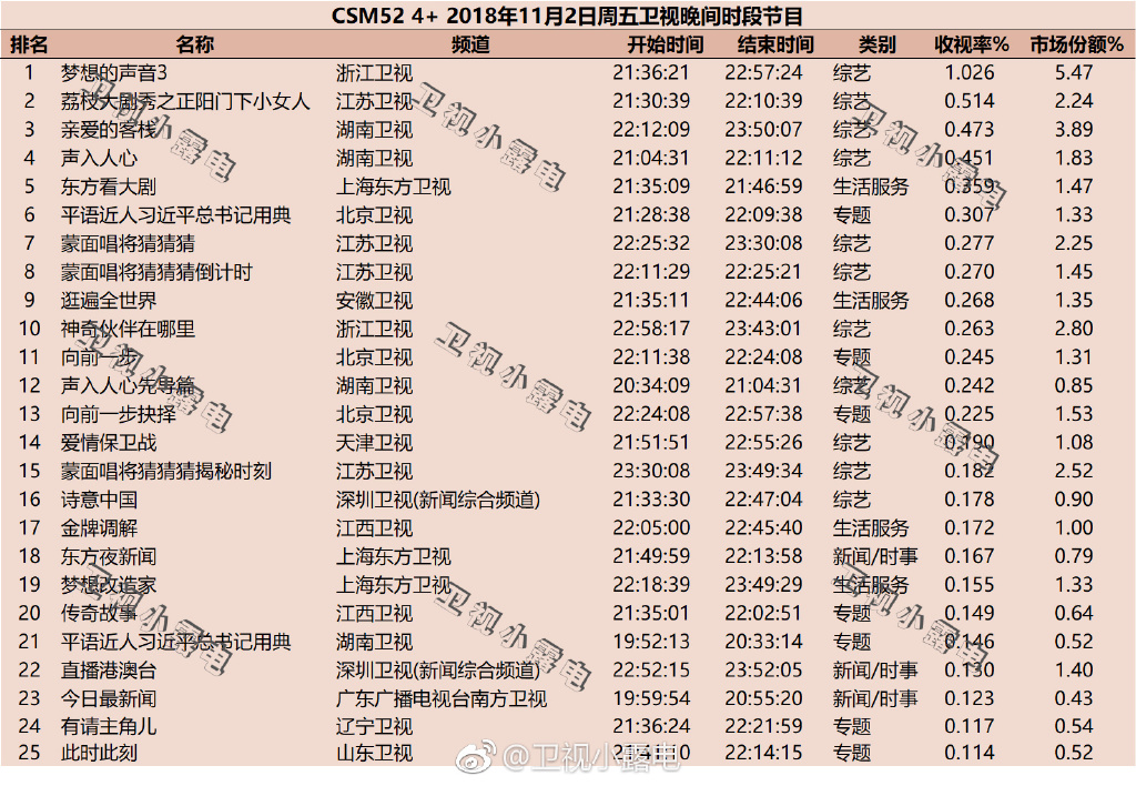 2018年11月2日综艺节目收视率排行榜 湖南卫视节目只获得第三名