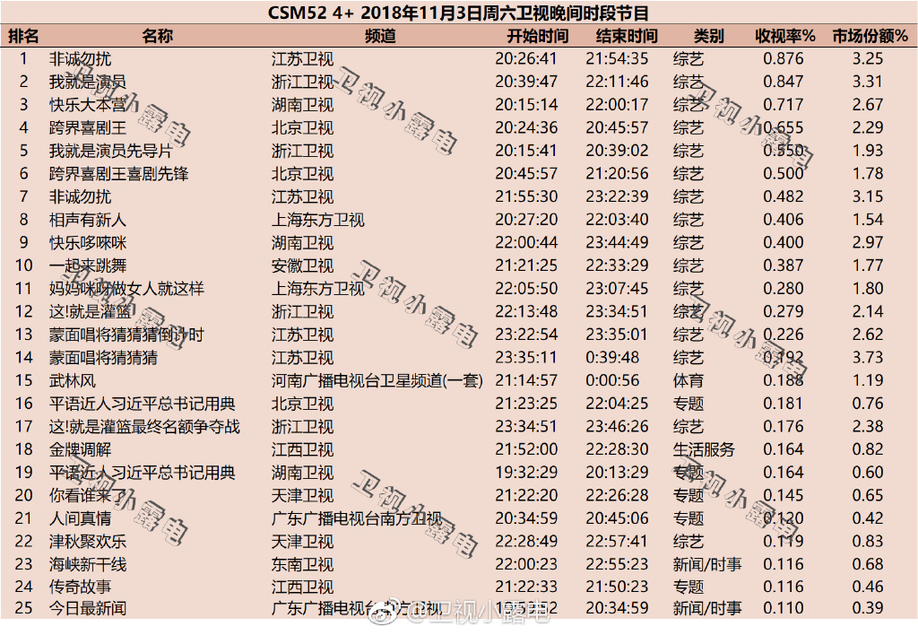 2018年11月3日综艺节目收视率排行榜 快乐大本营只获得第三名