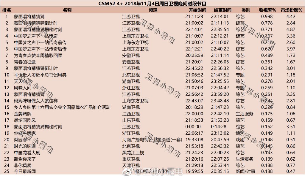 2018年11月4日综艺节目排行榜 天天向上没能挤进前三名