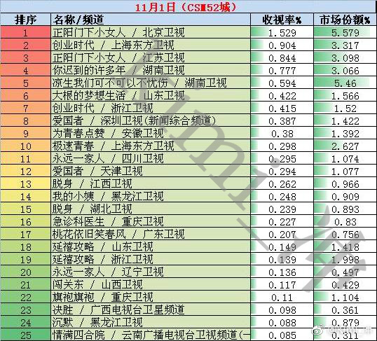 2018年11月1日电视剧排行榜 黄晓明领衔主演电视剧没能挤进前三