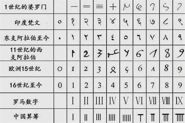 1234阿拉伯数字是谁发明的是谁传播的,印度人发明(阿拉伯人传播