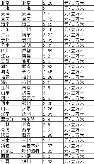 各省天然气价格表
