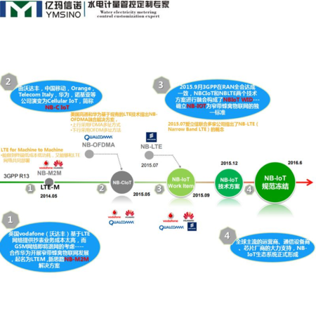LoRaWAN技术优势