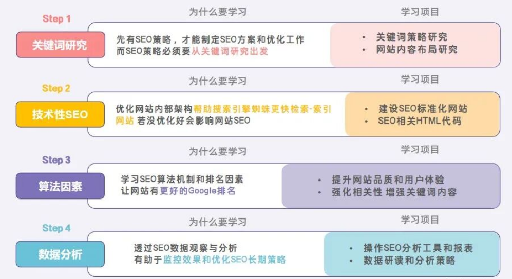 2026年谷歌SEO优化怎么做？搞懂Google SEO全流程 