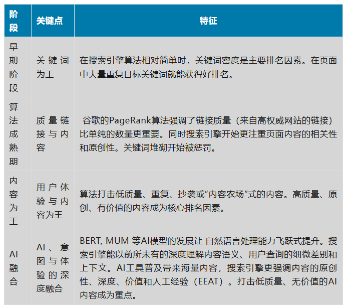 2026年如何从零开始做SEO呢？SEO的核心目标汇总！
