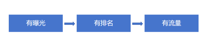 2026年如何从零开始做SEO呢？SEO的核心目标汇总！