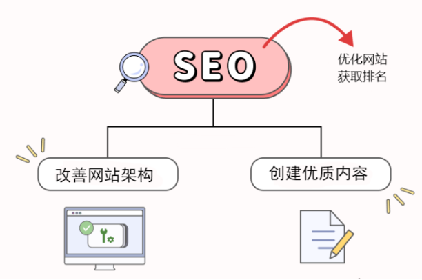 2026年如何从零开始做SEO呢？SEO的核心目标汇总！