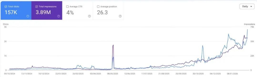 Google SEO成功与失败案例分析有哪些？