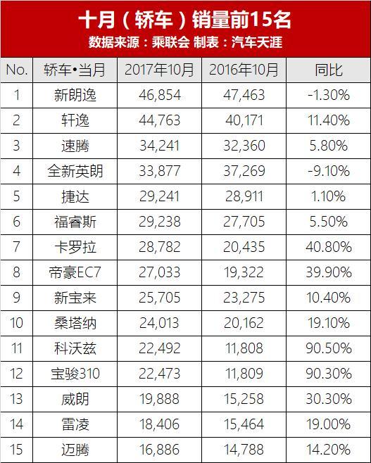 10月轿车销量排行榜