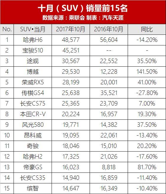 10月SUV销量排行榜