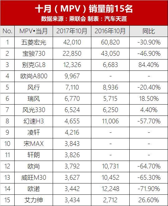 10月MPV销量排行榜