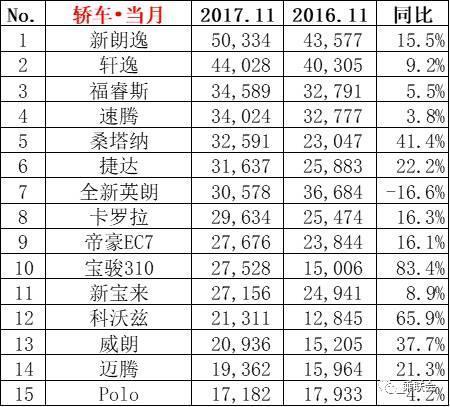 11月轿车销量排行榜TOP15名