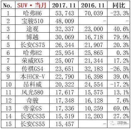 11月SUV销量排行榜TOP15名