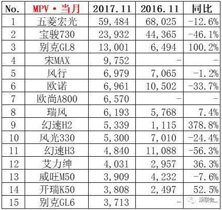 11月MPV销量排行榜TOP15名