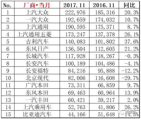 11月厂商销量排行榜TOP15名